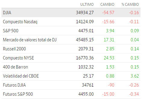 Premercado | Bolsas del mundo en mixtos ante inquietudes por Ucrania y Rusia