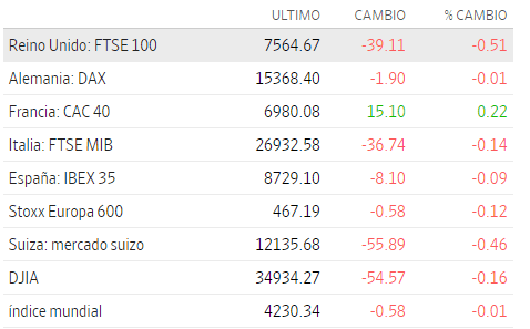 Premercado | Bolsas del mundo en mixtos ante inquietudes por Ucrania y Rusia