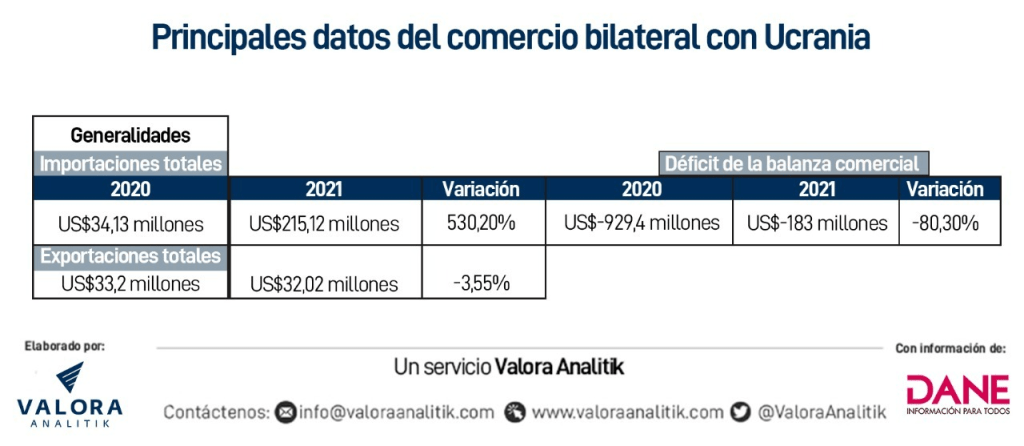 Colombia-Ucrania: una relación comercial en pañales con expectativas para los bananos
