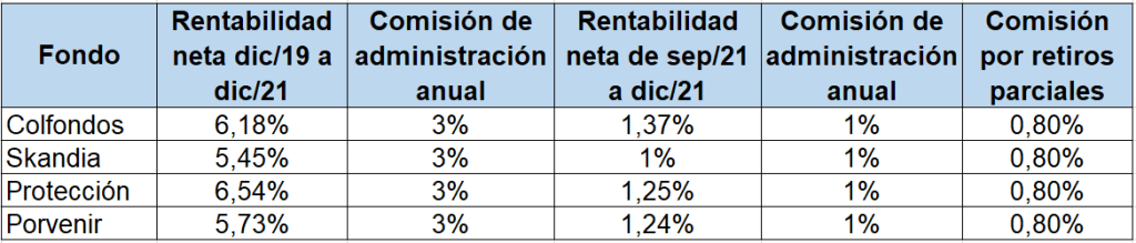 Cesantías: ¿en fondo privado o en el público?