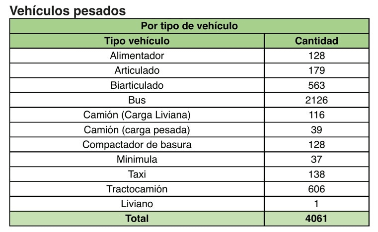 Colombia: flota de vehículos pesados a gas natural aumentó 64% en 2021