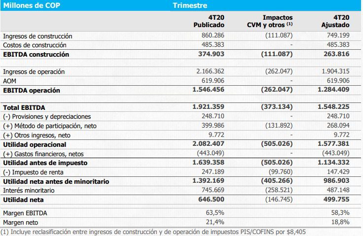 ISA presenta resultados de 2021: utilidad operacional creció 9,8%
