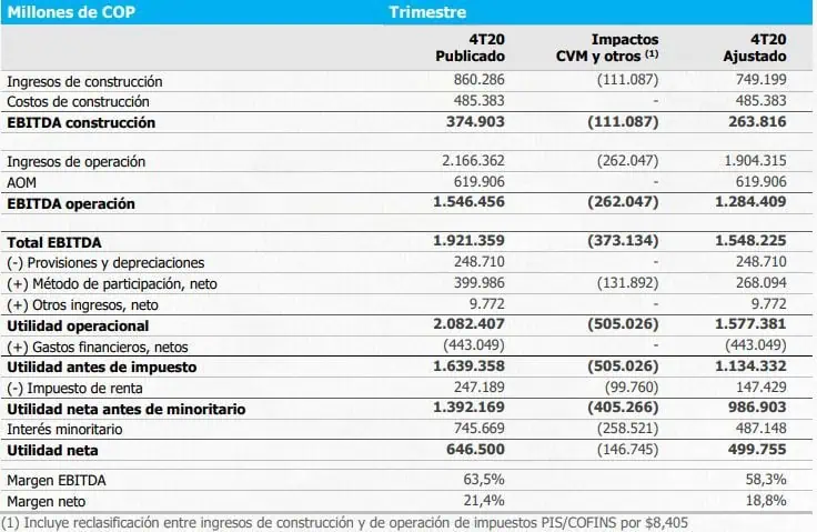ISA presenta resultados de 2021: utilidad operacional creció 9,8% ISA presenta resultados de 2021: utilidad operacional creció 9,8%