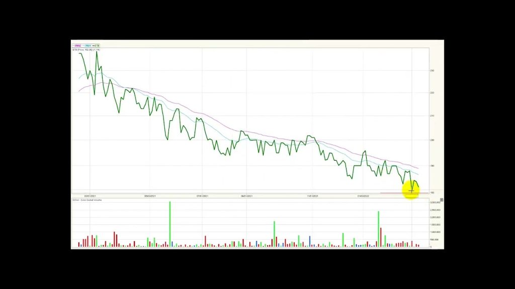 ECOPETROL vuelve a niveles de $3.000 Feb23/22