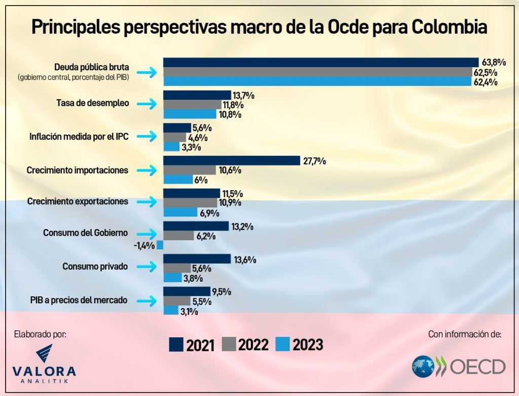 Ocde mantiene perspectivas económicas para Colombia; ve inflación en el 4,6 % en 2022