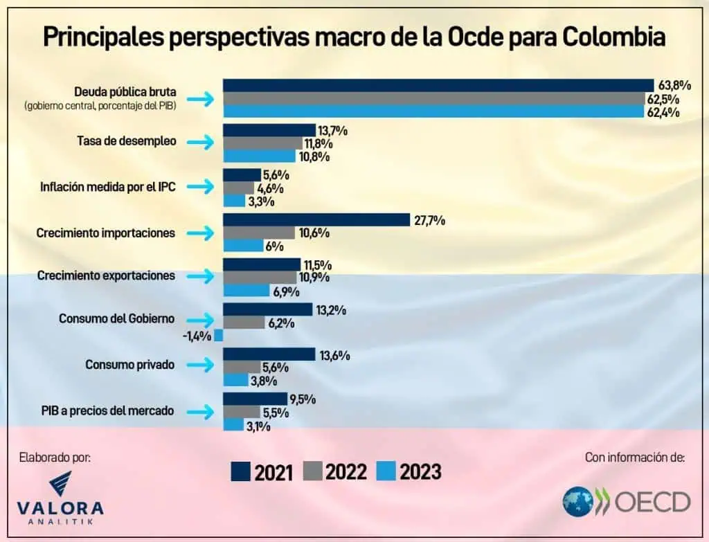 Ocde mantiene perspectivas económicas para Colombia; ve inflación en el 4,6 % en 2022 Ocde mantiene perspectivas económicas para Colombia; ve inflación en el 4,6 % en 2022