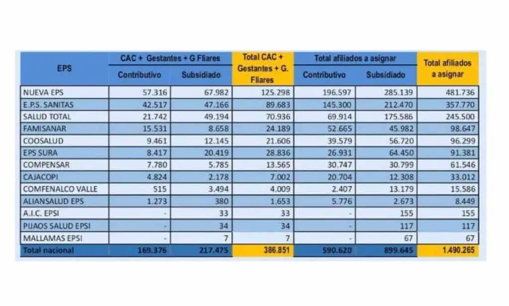 Medimas: 1,5 millones de afiliados serán trasladados a 14 EPS Medimas: 1,5 millones de afiliados serán trasladados a 14 EPS