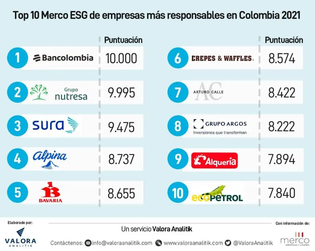 Merco revela las 100 empresas más responsables en Colombia en 2021 Merco revela las 100 empresas más responsables en Colombia en 2021