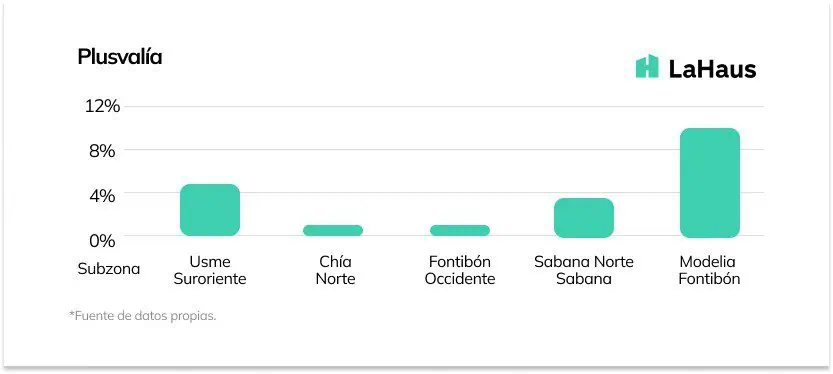 Conozca las mejores zonas para comprar casa en Bogotá y sus alrededores Conozca las mejores zonas para comprar casa en Bogotá y sus alrededores