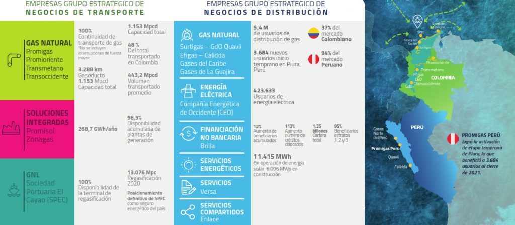 Utilidad neta de Promigas se redujo ligeramente en 2021: llegó a $1,15 billones