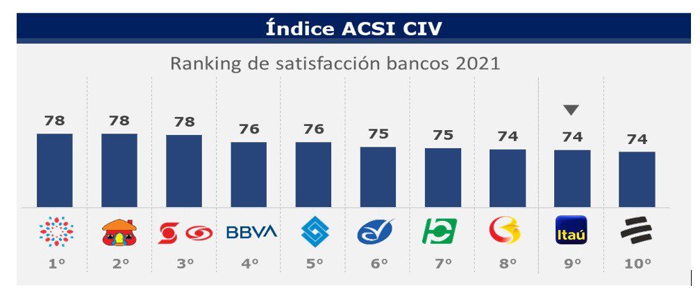 Top 10 de bancos con más satisfacción del cliente en Colombia en 2021