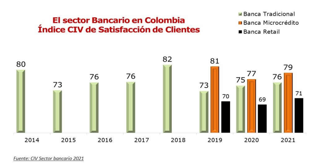 Top 10 de bancos con más satisfacción del cliente en Colombia en 2021