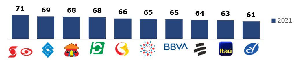 Top 10 de bancos con más satisfacción del cliente en Colombia en 2021