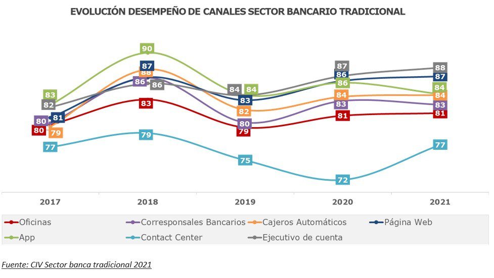 Top 10 de bancos con más satisfacción del cliente en Colombia en 2021