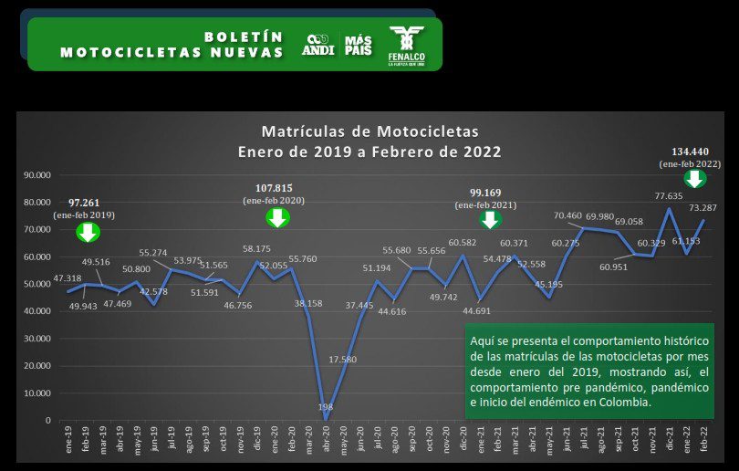 Esto aumentó la matrícula de moto nueva en Bogotá en 2022