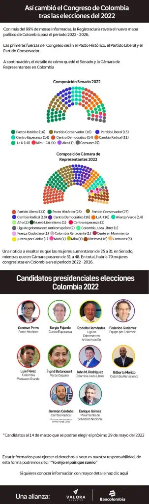 Colombia: ¿quiénes ganaron en Senado y Cámara de Representantes en 2022? Colombia: ¿quiénes ganaron en Senado y Cámara de Representantes en 2022?