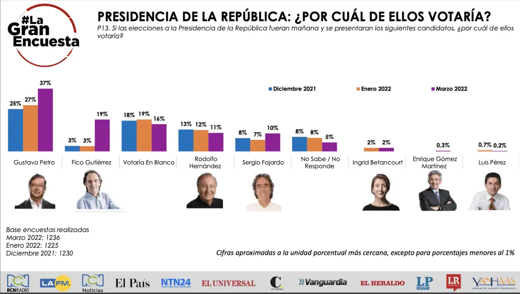 Gustavo Petro y Federico Gutiérrez los que más suben en intención de voto, según encuesta de Yanhass Gustavo Petro y Federico Gutiérrez los que más suben en intención de voto, según encuesta de Yanhass