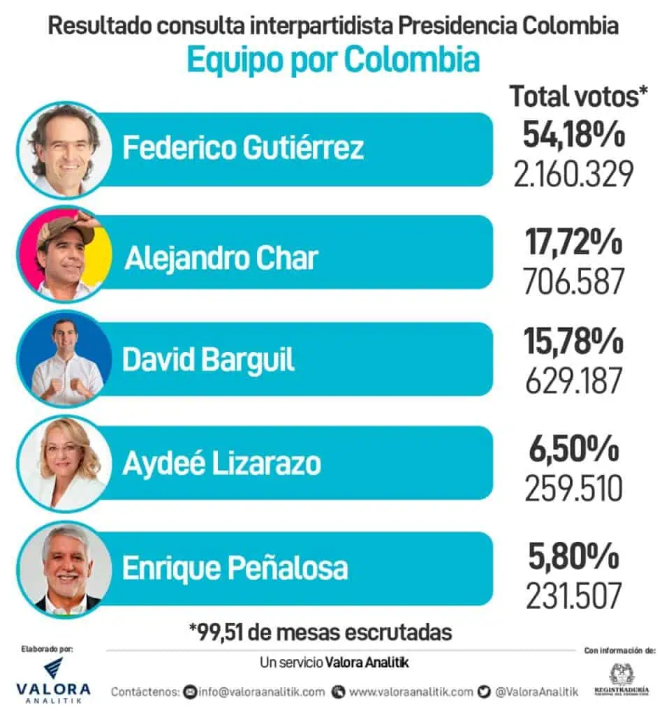 Colombia: ‘Fico’ Gutiérrez buscará apoyos de Gaviria, Pastrana, Uribe y Vargas Lleras Colombia: ‘Fico’ Gutiérrez buscará apoyos de Gaviria, Pastrana, Uribe y Vargas Lleras