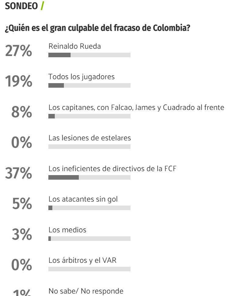 Tres lecciones empresariales sobre Colombia al no ir al Mundial Qatar 2022