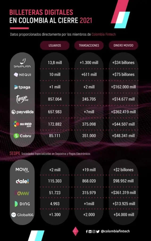 Así les fue en 2021 a las billeteras digitales en Colombia Así les fue en 2021 a las billeteras digitales en Colombia