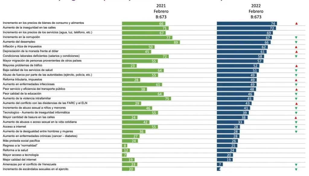 Inflación y devaluación encabezan preocupaciones de colombianos Inflación y devaluación encabezan preocupaciones de colombianos