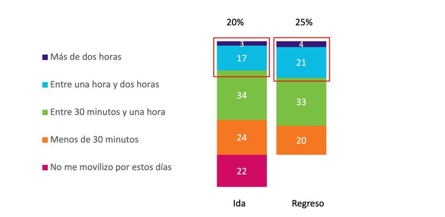 Movilidad en Colombia empeoró 5% entre 2021 y 2022