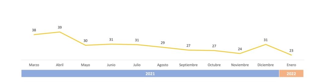 Movilidad en Colombia empeoró 5% entre 2021 y 2022