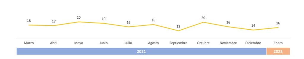 Movilidad en Colombia empeoró 5% entre 2021 y 2022
