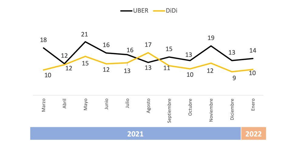 Movilidad en Colombia empeoró 5% entre 2021 y 2022