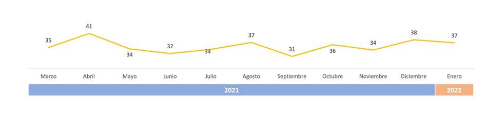 Movilidad en Colombia empeoró 5% entre 2021 y 2022