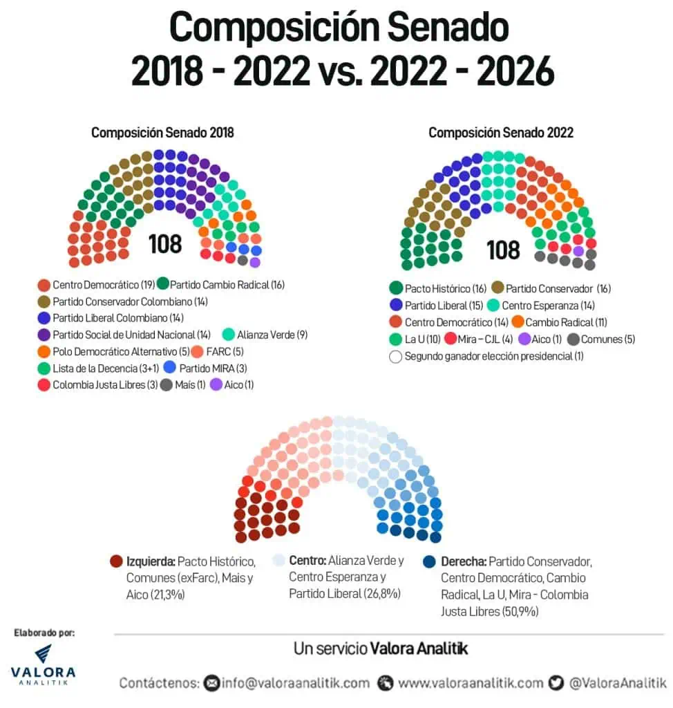 Elecciones Colombia: así quedaron Senado y Cámara para 2022 - 2026 Elecciones Colombia: así quedaron Senado y Cámara para 2022 - 2026