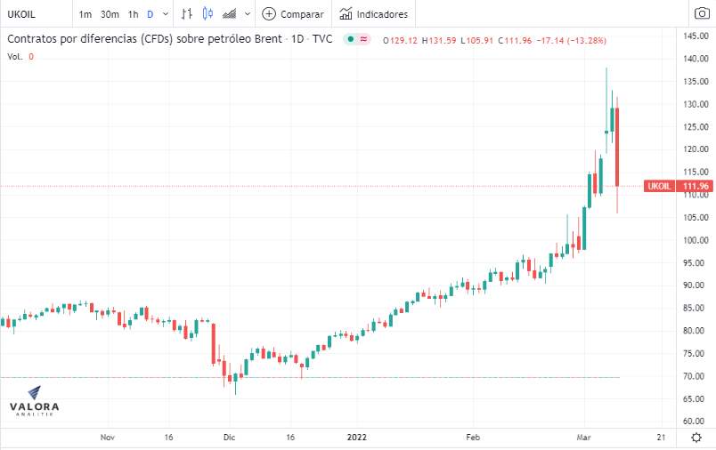 Latam suspendería algunos vuelos por alza de precios de petróleo