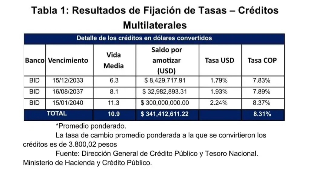Colombia culmina tercera ronda de coberturas cambiarias con créditos multilaterales por US$341 millones Colombia culmina tercera ronda de coberturas cambiarias con créditos multilaterales por US$341 millones