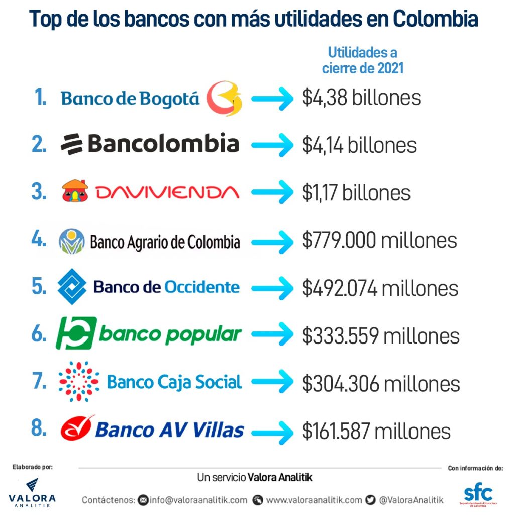 Ranking bancos en Colombia: Banco de Bogotá y Bancolombia cerraron 2021 en lo más alto