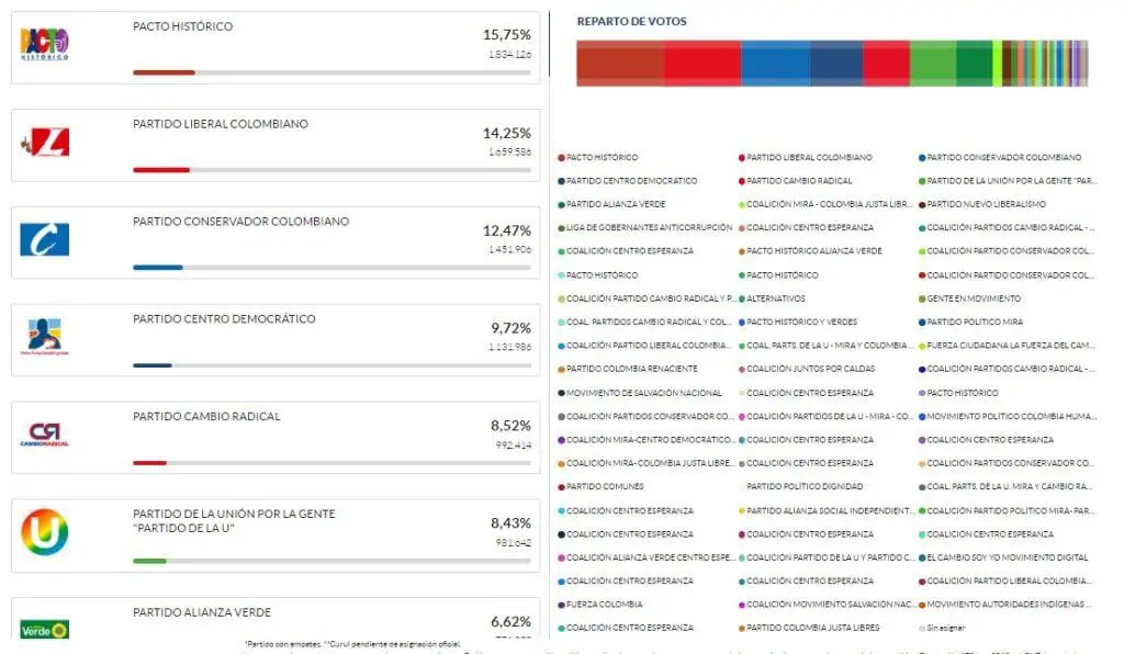 Colombia 2022: resultados de las elecciones del Congreso Colombia 2022: resultados de las elecciones del Congreso