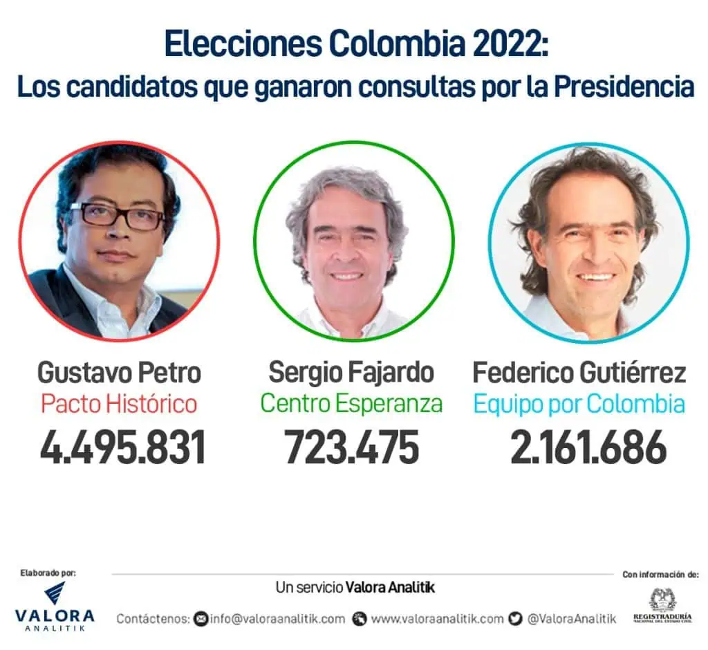 Elecciones Colombia: así ha cambiado la composición del Senado tras el escrutinio Elecciones Colombia: así ha cambiado la composición del Senado tras el escrutinio