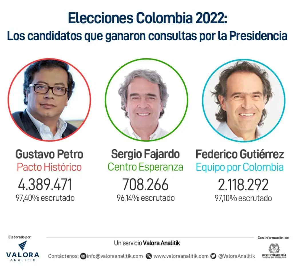 Colombia: ‘Fico’ Gutiérrez buscará apoyos de Gaviria, Pastrana, Uribe y Vargas Lleras Colombia: ‘Fico’ Gutiérrez buscará apoyos de Gaviria, Pastrana, Uribe y Vargas Lleras