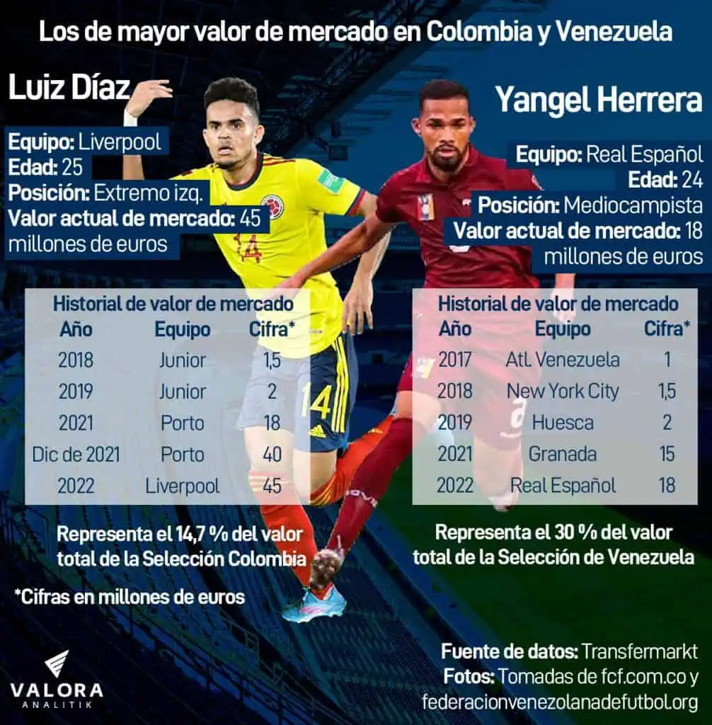 Luis Díaz y Yangel Herrera tasan el partido entre Colombia y Venezuela Luis Díaz y Yangel Herrera tasan el partido entre Colombia y Venezuela