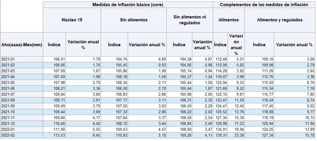 Inflaciones básicas de alimentos en Colombia marcaron nuevos máximos en febrero