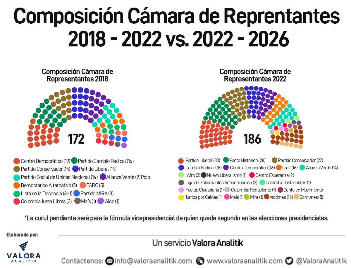 Elecciones Colombia así quedaron Senado y Cámara para 2022 2026