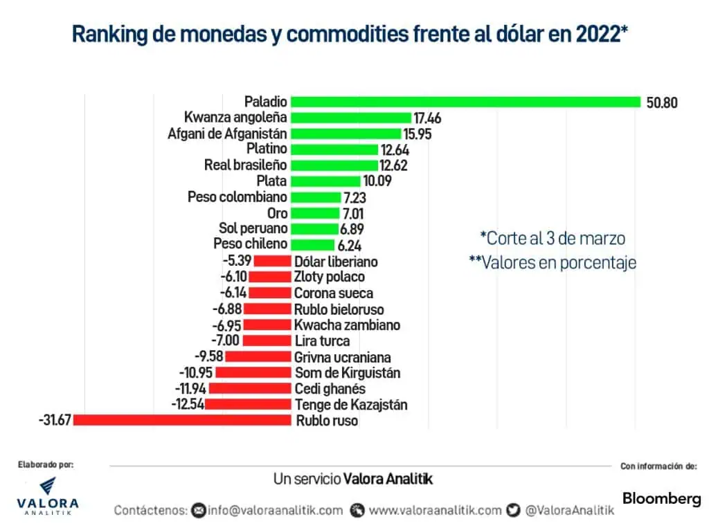 Peso colombiano repunta frente al dólar: es el segundo de mayor valor en América Latina Peso colombiano repunta frente al dólar: es el segundo de mayor valor en América Latina
