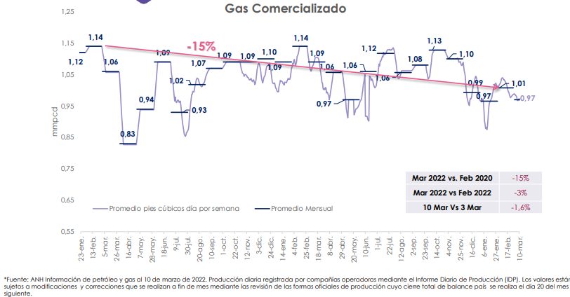 En 2da semana de marzo, producción de petróleo en Colombia cambió de tendencia: subió 0,88%