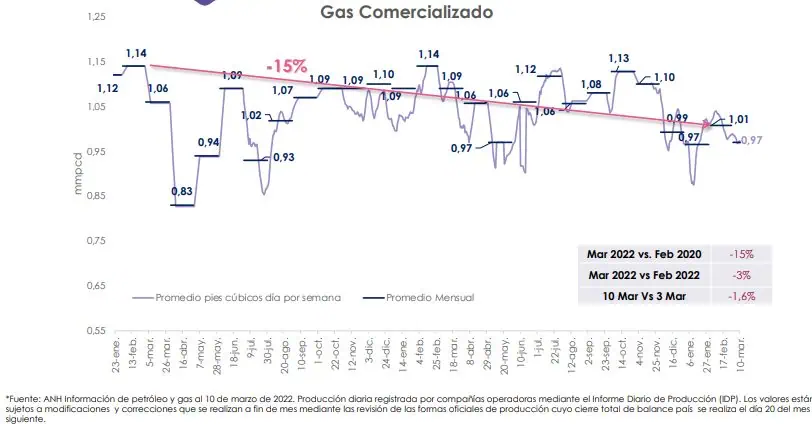 En 2da semana de marzo, producción de petróleo en Colombia cambió de tendencia: subió 0,88% En 2da semana de marzo, producción de petróleo en Colombia cambió de tendencia: subió 0,88%