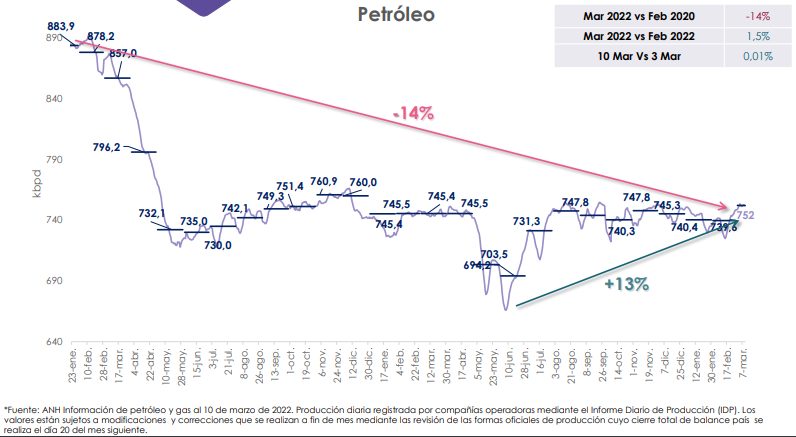 En 2da semana de marzo, producción de petróleo en Colombia cambió de tendencia: subió 0,88%
