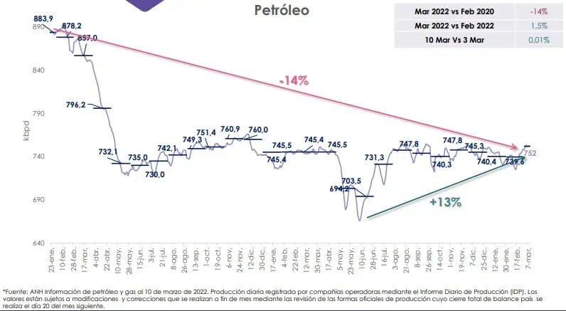 En 2da semana de marzo, producción de petróleo en Colombia cambió de tendencia: subió 0,88% En 2da semana de marzo, producción de petróleo en Colombia cambió de tendencia: subió 0,88%