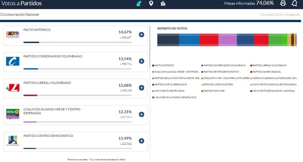 Colombia 2022: resultados de las elecciones del Congreso Colombia 2022: resultados de las elecciones del Congreso