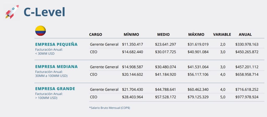 Revise si está recibiendo el pago acorde a su sector en Colombia