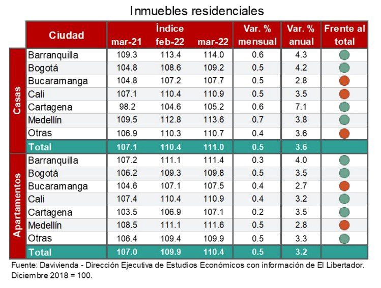 En estas capitales de Colombia hubo mayor incremento en arriendos