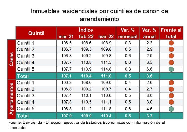En estas capitales de Colombia hubo mayor incremento en arriendos