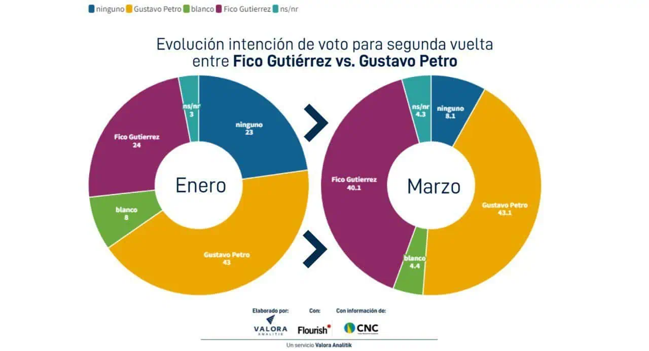 Empate técnico entre Fico y Petro en segunda vuelta de elección presidencial en Colombia: Encuesta CNC Empate técnico entre Fico y Petro en segunda vuelta de elección presidencial en Colombia: Encuesta CNC
